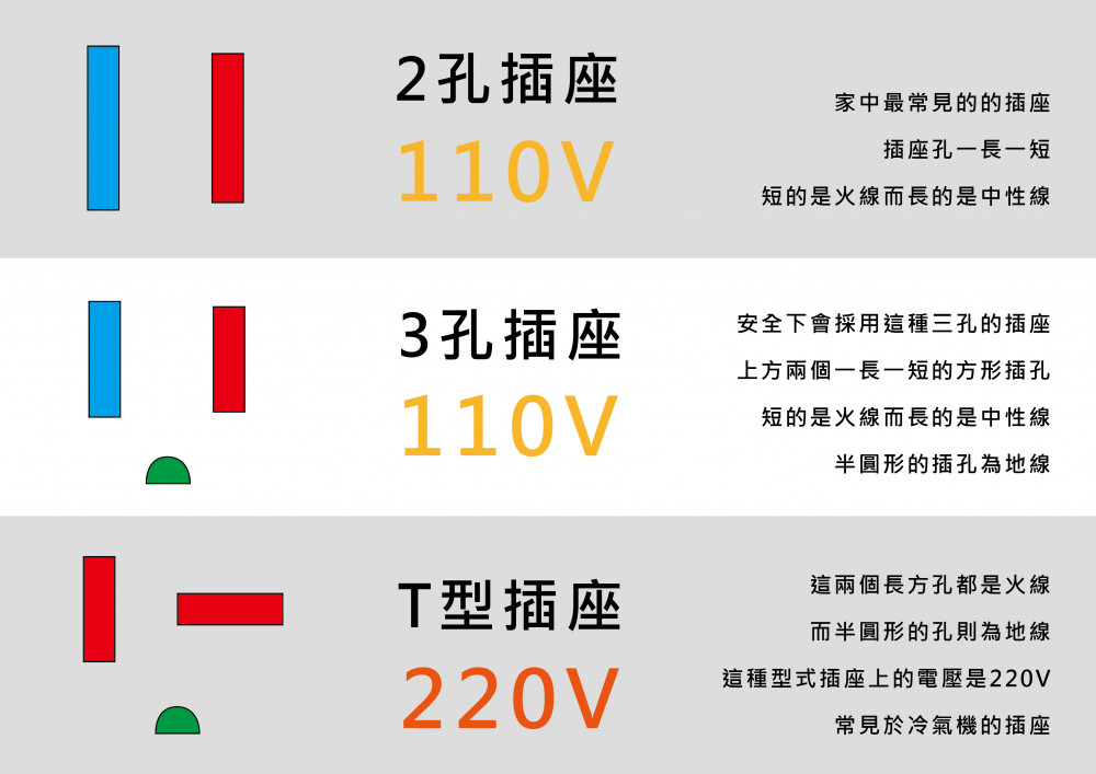 110V與220V
